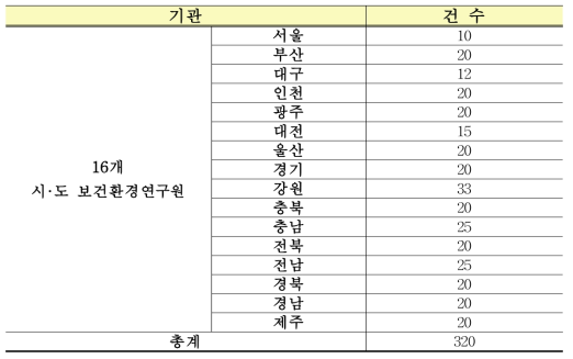 16개 시·도 보건환경연구원 지하수 농축액 수집현황