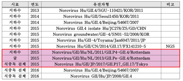 2013∼2016년간 노로바이러스 시료의 sanger sequencing을 통한 유전자 분석