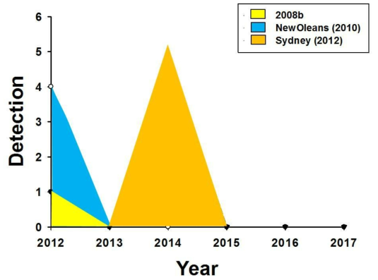 2012∼2017년간 지하수의 노로바이러스 GII.4 variant 검출 패턴