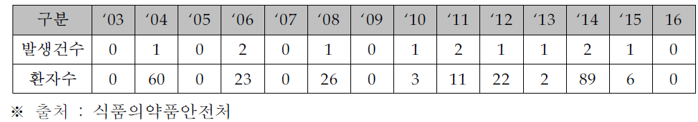 로타바이러스에 의한 식중독 발생 현황 (‘03-’16)