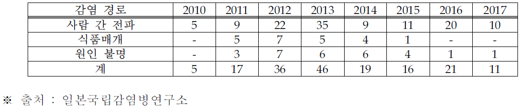 사포바이러스 집단 발생 건수(2010∼2017)