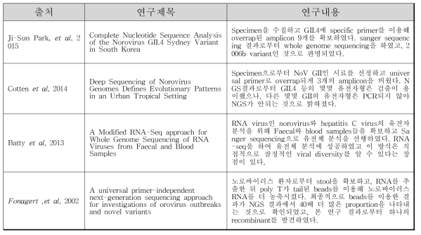 노로바이러스 염기서열 분석을 통한 신․변종 감시의 국내·외 연구 목록