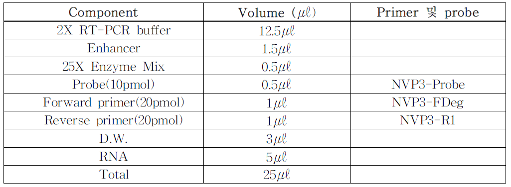 로타바이러스 Realtime RT-PCR 조성