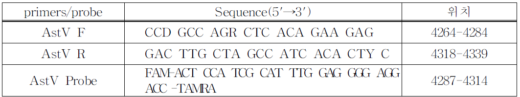 아스트로바이러스 Realtime RT-PCR 프라이머와 프로브의 염기서열