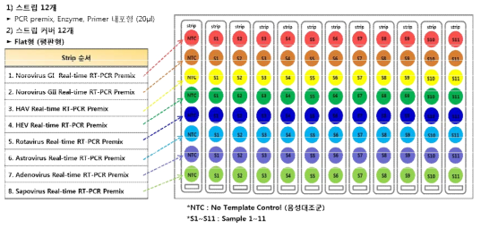 7종 Real time RT PCR 동시검출 키트 제작