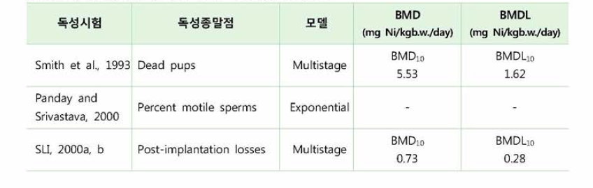 생식발생독성에 대한 주요 독성시험의 BMDL