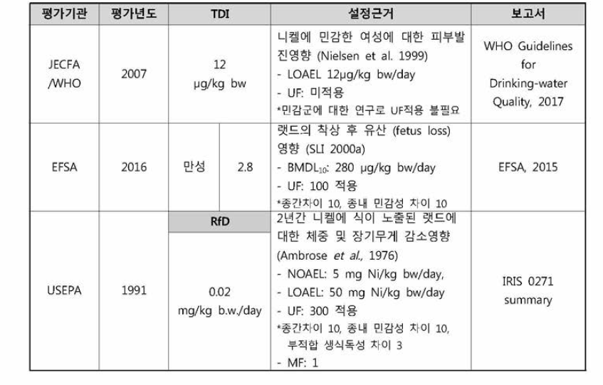 니켈의 인체노출안전기준 평가현황