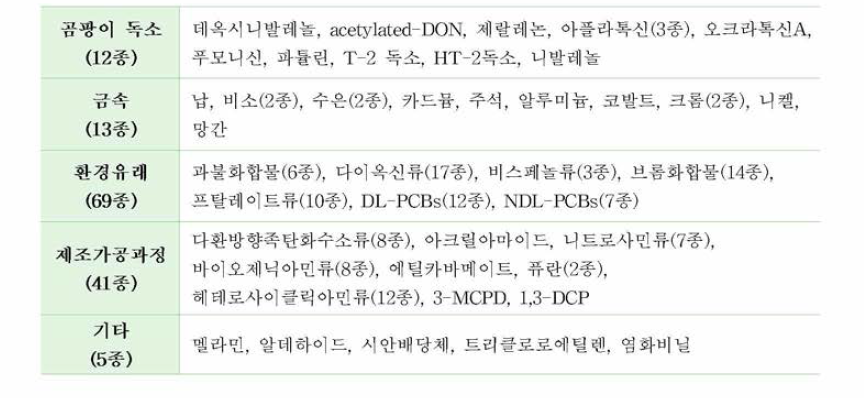 인체노출안전기준 설정 대상물질 140종