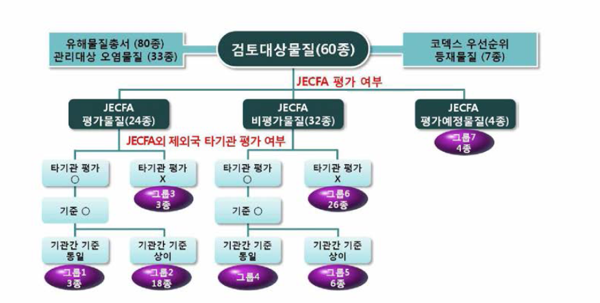 유해물질의 그룹 분류 (2012, 유해물질의 인체안전기준 설정을 위한 중장기 기획연구)