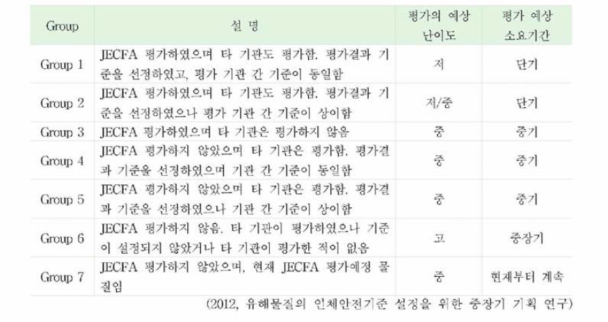 유해물질의 그룹 별 특성 및 평가 예상 난이도