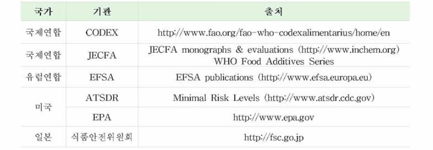 국제기구 및 주요 국가 인체노출안전기준 자료원