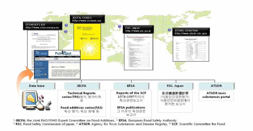데이터 베이스 및 제외국에서 생산한 자료 수집 체계