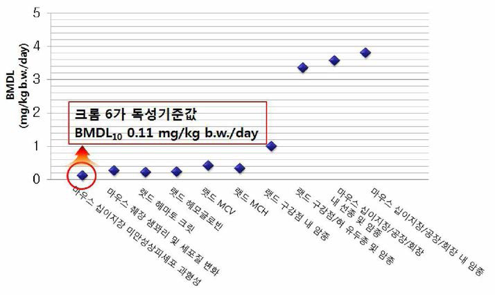 크롬 6가에 대한 발암 및 비발암 BMDL 비교