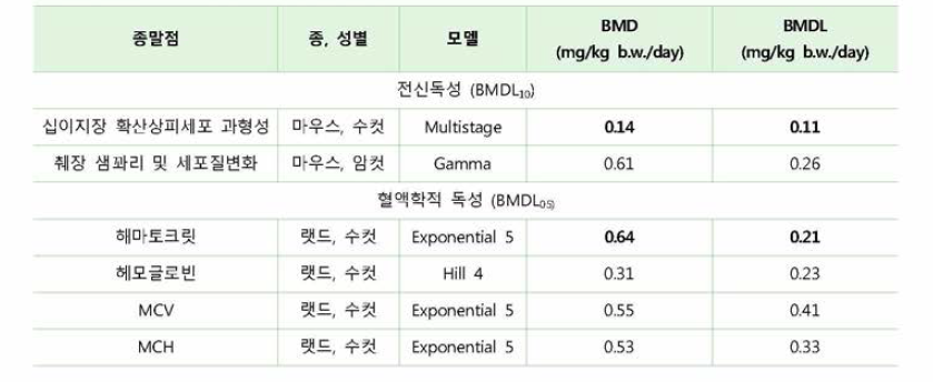 크롬 6가 비발암에 대한 BMDL