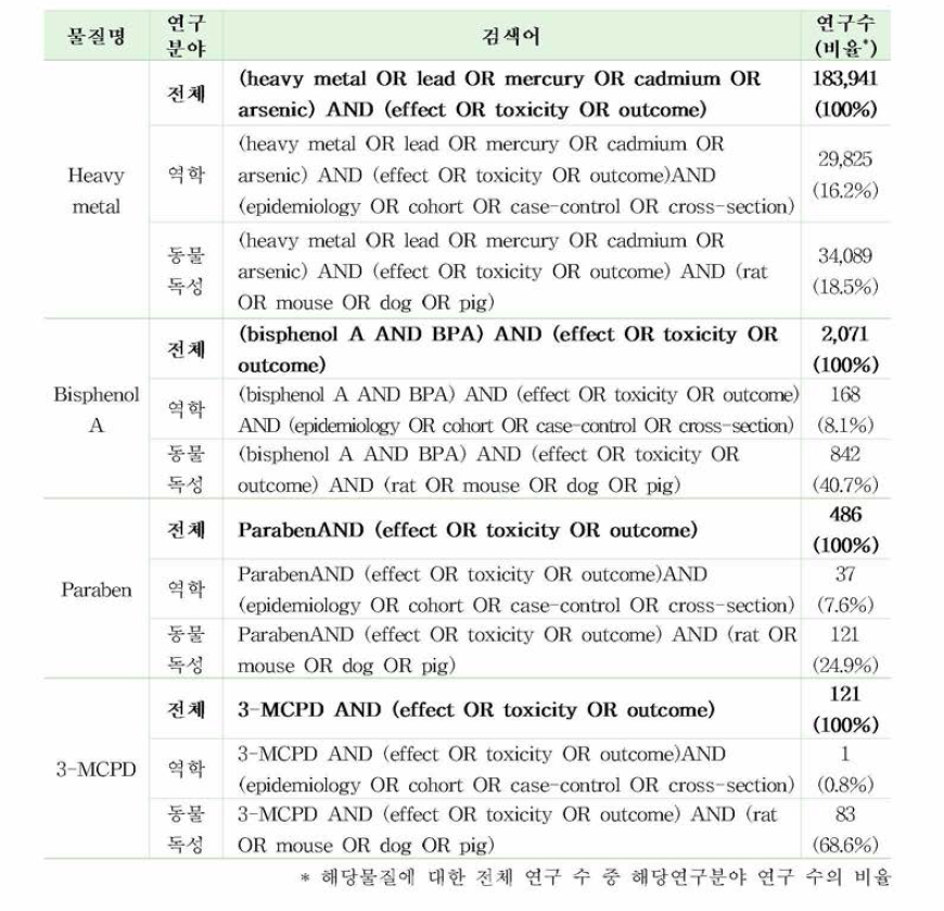 물질별 생산된 인체역학 자료 및 동물독성 자료 예시