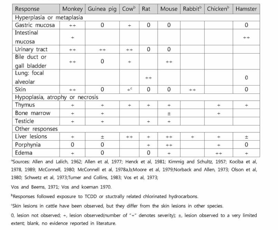 고농도 TCDD 노출에 따른 종별 독성반응 (EPA, 1994)a