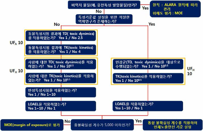 불확실성 계수 판단 기준