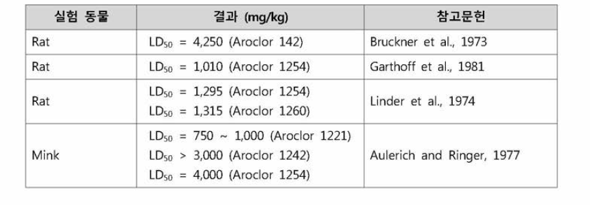 경구 노출에 대한 PCB 혼합물의 LD50