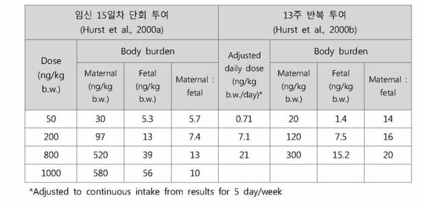 임신한 랫드에 TCDD 단회투여와 단기 투여에 의한 모체 체내축적량 및 태아 체내축적량 평균