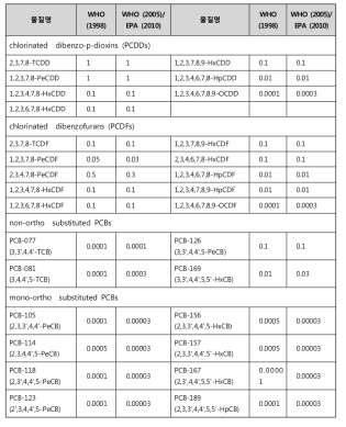 PCDD, PCDF, PCBs에 대한 WHO-TEFs (WHO, 1998, 2005)