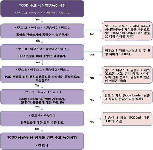 TCDD 생식발생독성시험 중 용량-반응 평가를 위한 독성시험 선택