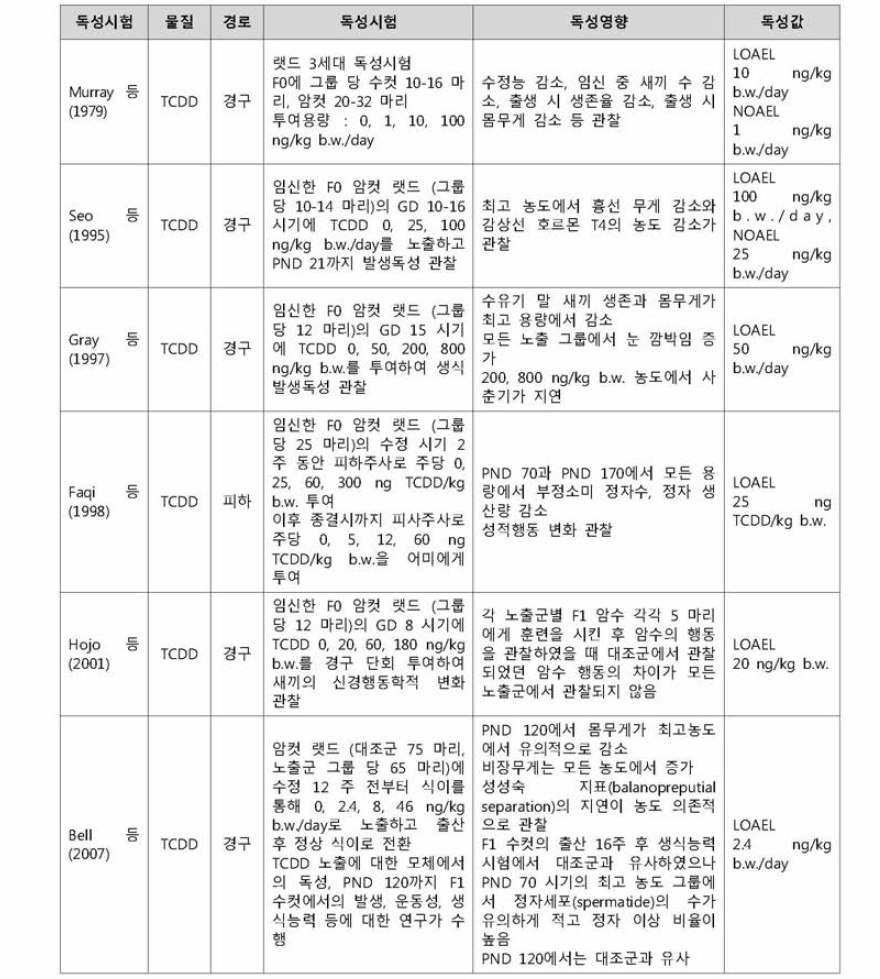 TCDD 용량-반응 평가를 위한 주요 생식발생 독성시험 요약