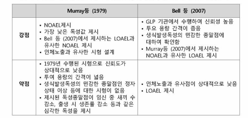 다이옥신류 독성기준값 선정을 위한 Murray 등 (1979) 및 Bell 등 (2007) 장단점 비교