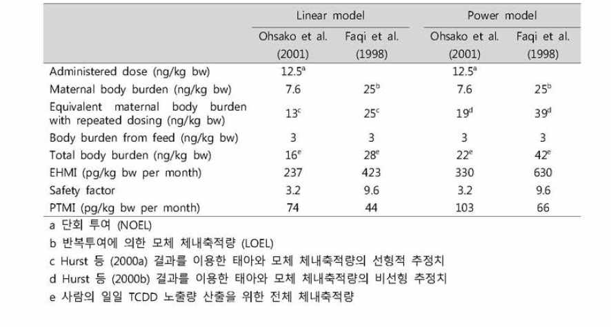 PTMI 계산 요약