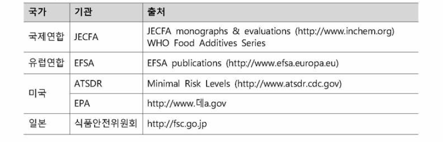 국가별 인체노출안전기준 자료원