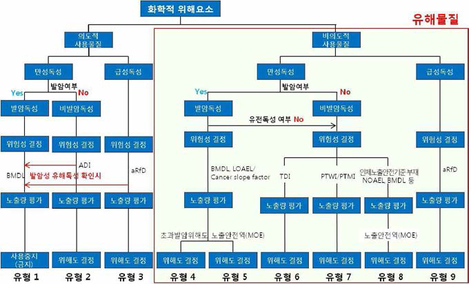 화학적 위해요소 위해평가 흐름도