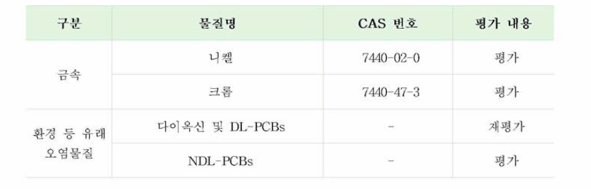 2017년 평가대상물질