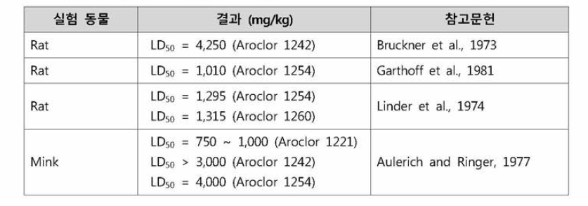 경구 노출에 대한 PCB 혼합물의 LD50