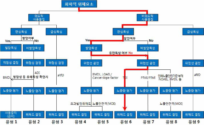 니켈 및 니켈 화합물의 위해평가 흐름도