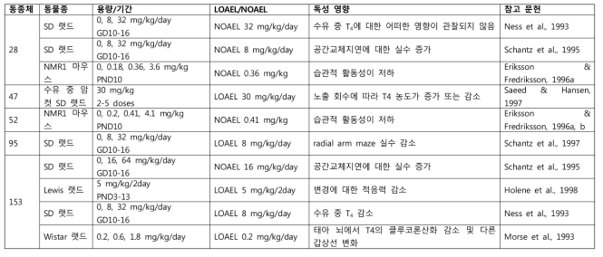 NDL-PCB 노출에 의한 신경행동학적 독성시험