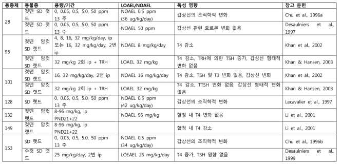 NDL-PCB 노출에 대한 갑상선에 대한 독성