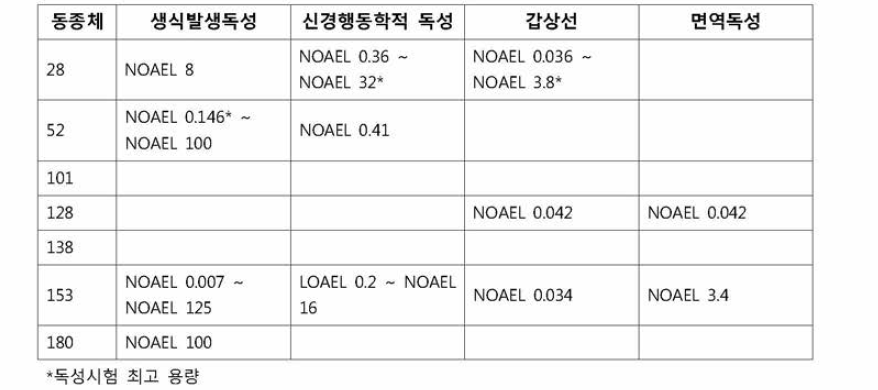 NDL-PCB indicator 6 종에 대한 NOAEL/LOAEL 범위