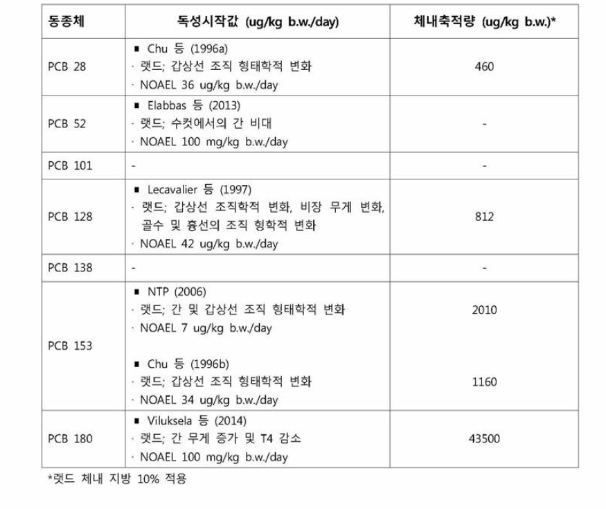 NDL-PCB indicator 6종 및 PCB 128의 독성시작값 및 체내축적량