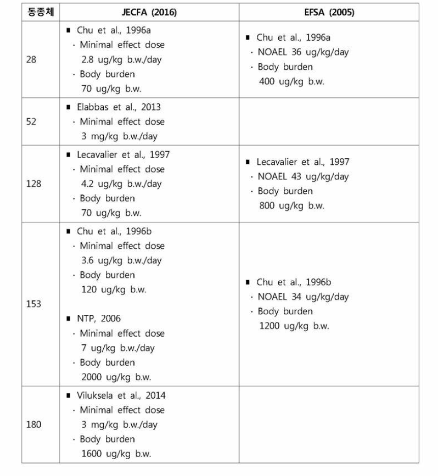 WHO/JECFA와 EFSA의 NDL-PCB에 대한 평가 결과