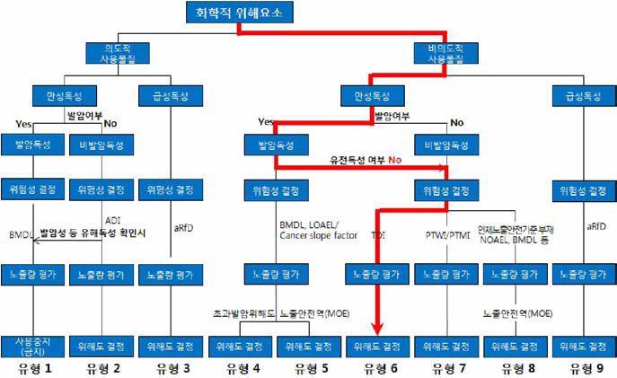 크름 3가의 위해평가 흐름도