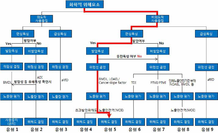 크름 6가의 위해평가 흐름도