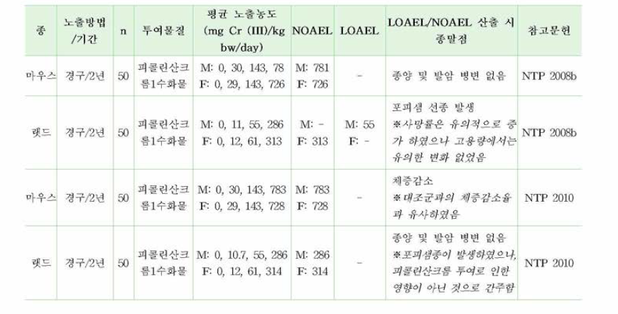 용량-반응 평가를 위한 크름 3가 주요 동물독성시험