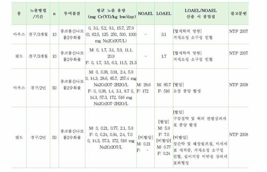 용량-반응 평가를 위한 크름 6가 주요 동물독성시험