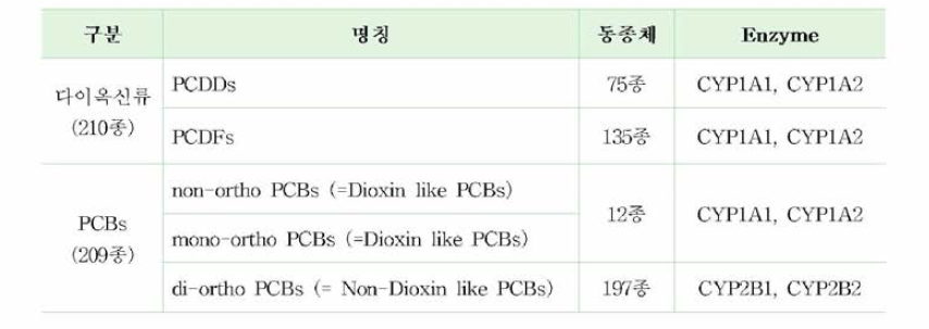 다이옥신류 및 PCBs에 의해 발현 유도되는 주요 효소