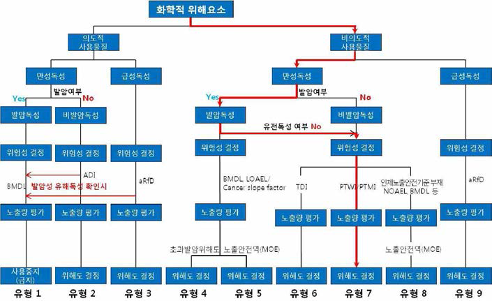 다이옥신 및 DL- PCBs의 위해평가 흐름도