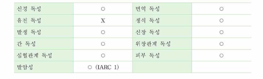 다이옥신 및 DL- PCBs의 주요 독성 요약 (첨부 1 참조)