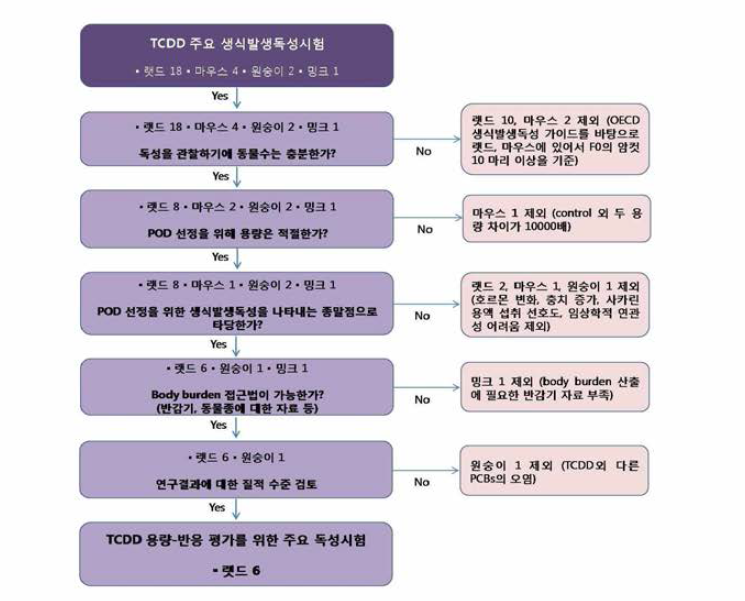 TCDD 생식발생독성시험 중 용량-반응 평가를 위한 독성시험 선택