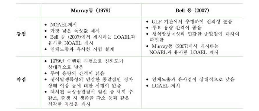 다이옥신류 독성기준값 선정을 위한 Mimray 등 (1979) 및 Bell 등 (2007) 장단점 비교