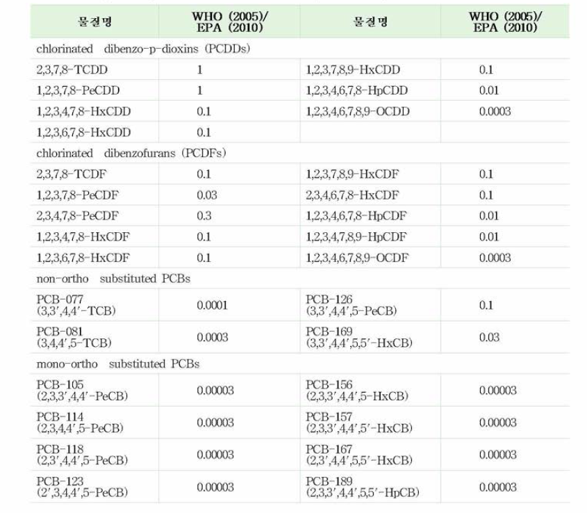 PCDD, PCDF, PCBs에 대한 TEFs (WHO , 2005； EPA, 2010)