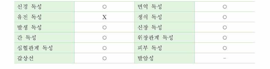 NDL- PCBs의 주요 독성 요약 (첨부 4 참조)