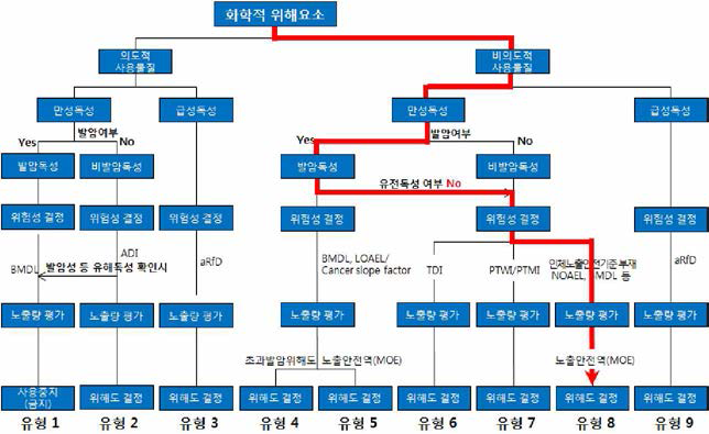 NDL- PCBs의 위해평가 흐름도